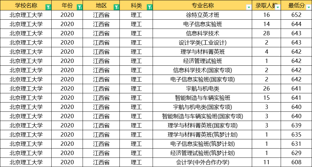 北京理工大学：全国31省专业录取分数线公布，这3大专业最难考