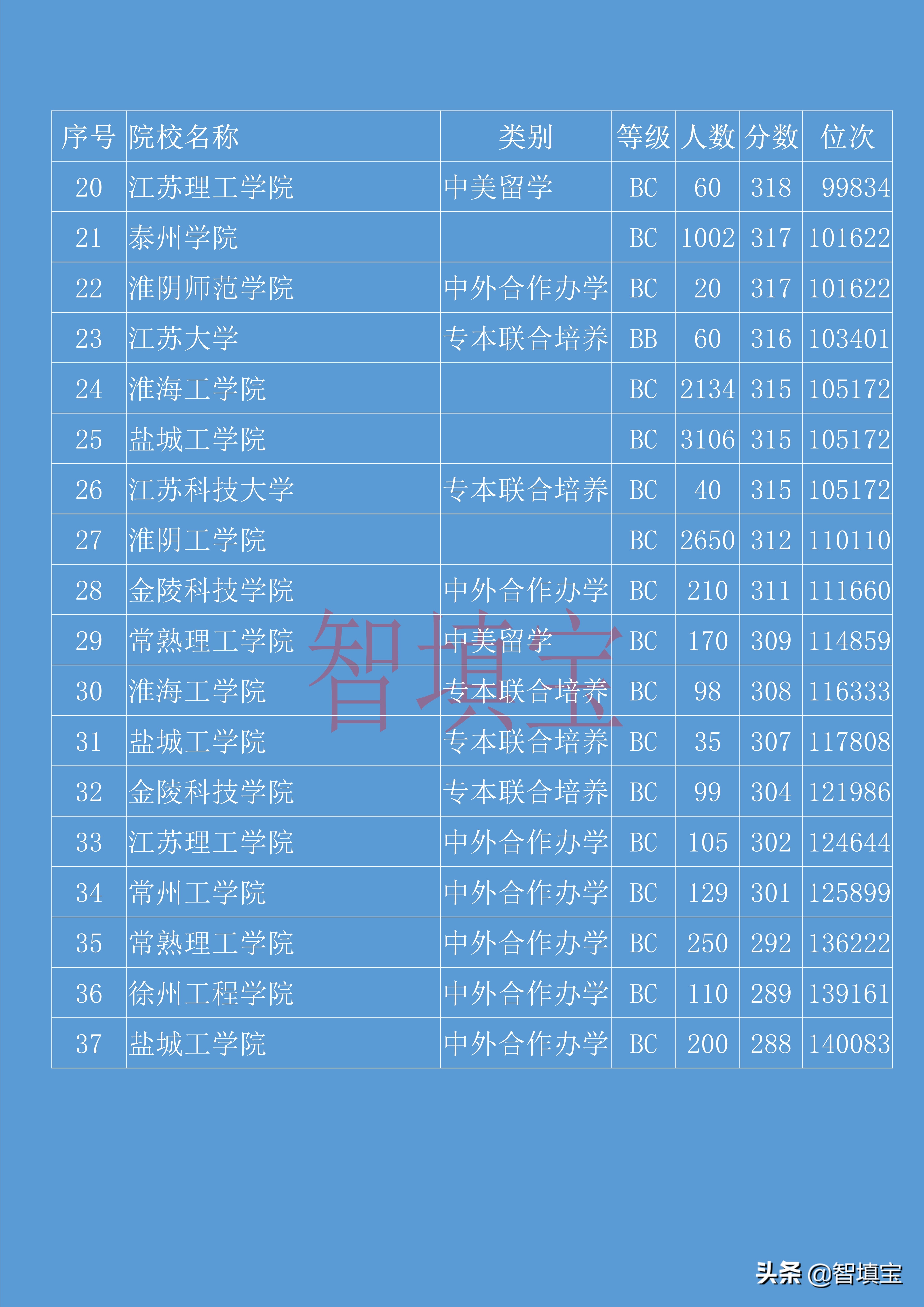 2018年江苏二本院校录取情况（ 公办理科类）