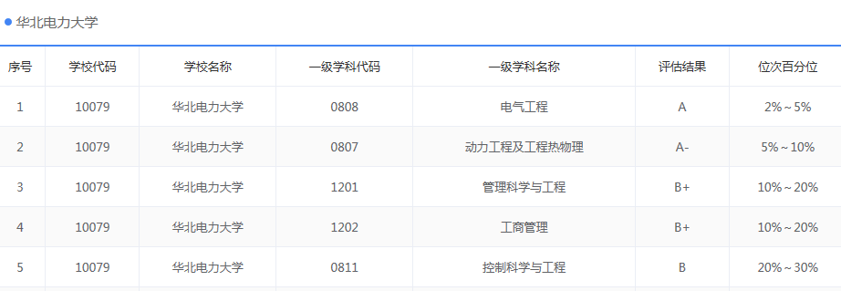 2021考研报名启动！报考华北电力大学，这些