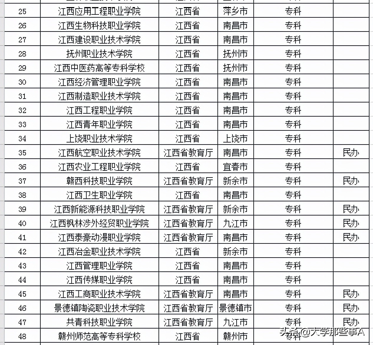 2021年江西省大学排名，南昌大学稳居第一