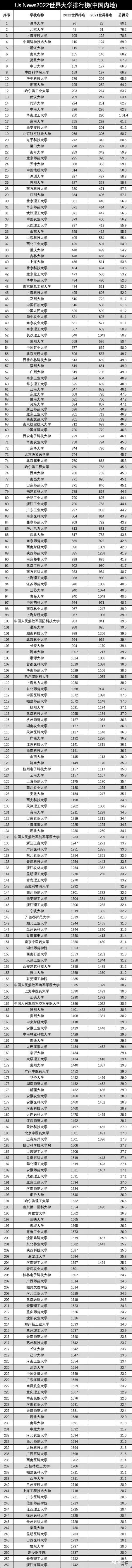双非山东科技大学胜过吉林大学,US News2022世界大学排行榜引热议