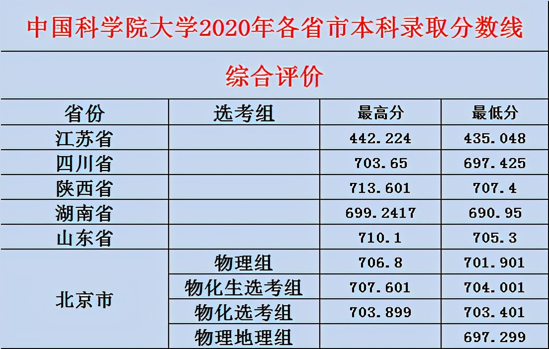 中国科学院大学2019-2020年各省市本科录取分数线