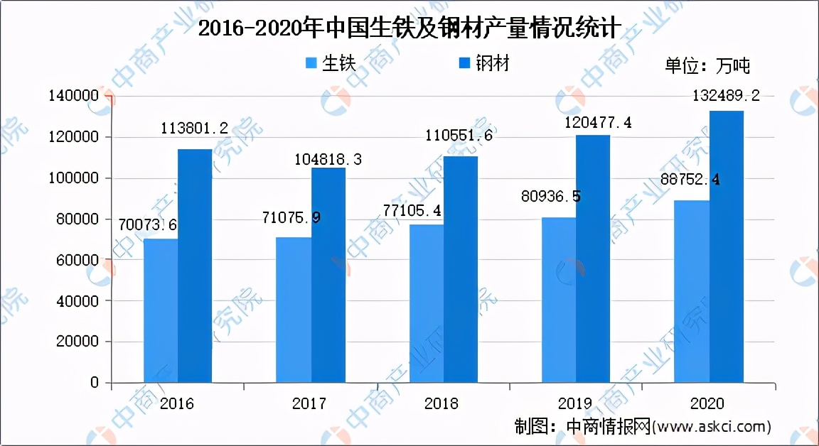 2020年钢铁行业运行情况分析及2021年发展前景预测