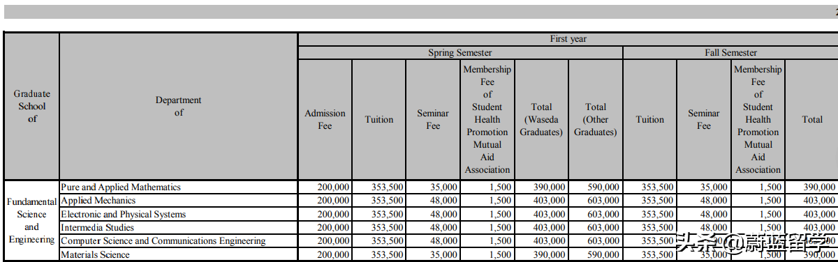 日本sgu：早稻田大学基干理工研究科怎么样？