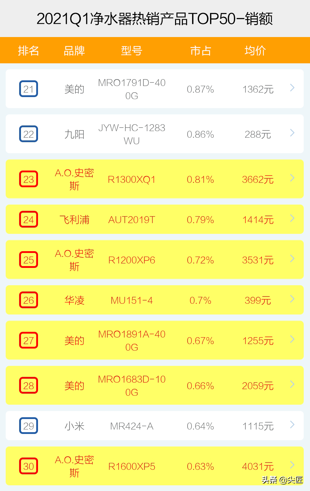 净水器哪家强？2021年1季度TOP50爆款榜单透秘！哪个牌子值得购买