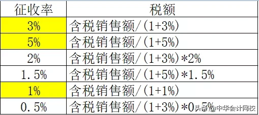 最新！2020年增值税税率表！5月1日正式实行！