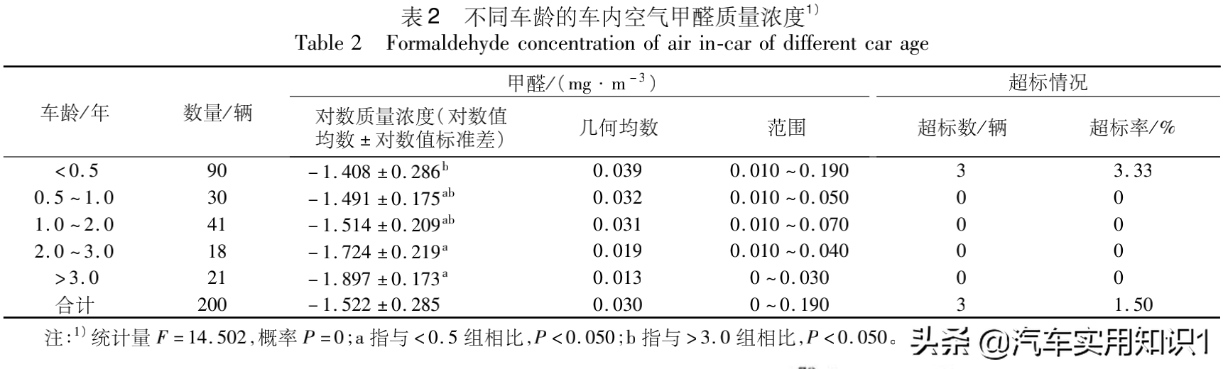 除了通风，汽车除甲醛还有哪些好办法？