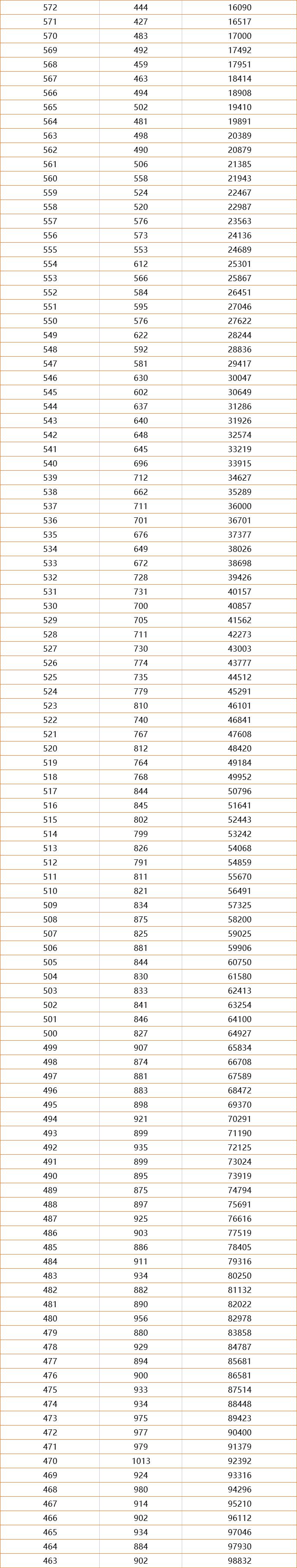 一分一档！河南2021高考成绩排名出炉，600分以上超3万人，真牛