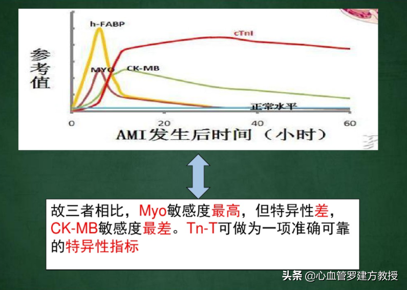 检查显示“心梗三项”中CK-MB升高，这是心脏有问题了吗？
