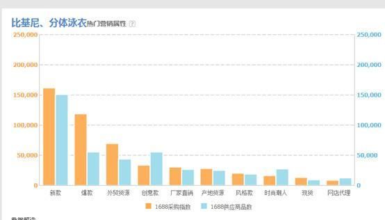如何利用阿里指数指导淘宝运营教程，辅助选品和宝贝上新