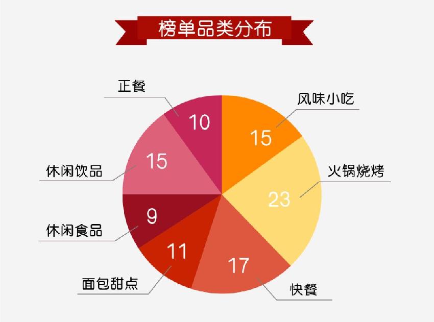 2019餐饮加盟榜TOP100公布，第一名突破1.5万家店！