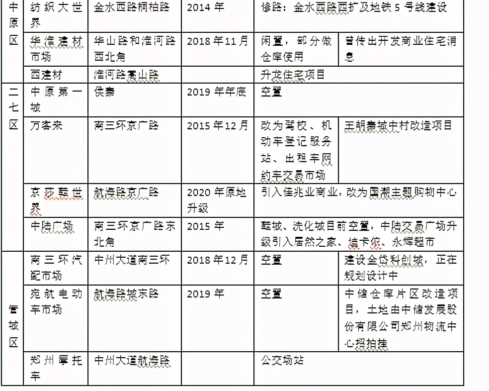 天荣汽配城、陈砦蔬菜批发市场……郑州市区老批发市场外迁后，原址都做了啥
