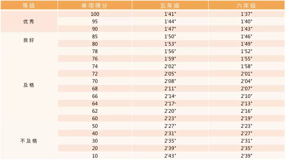 小学、初中、高中，各学段体测项目指标及评分标准大集合