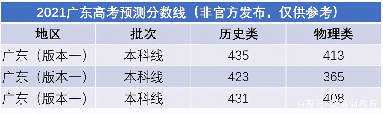 广东省高考录取分数线预测：本科线下降成趋势，但也有“坏消息”