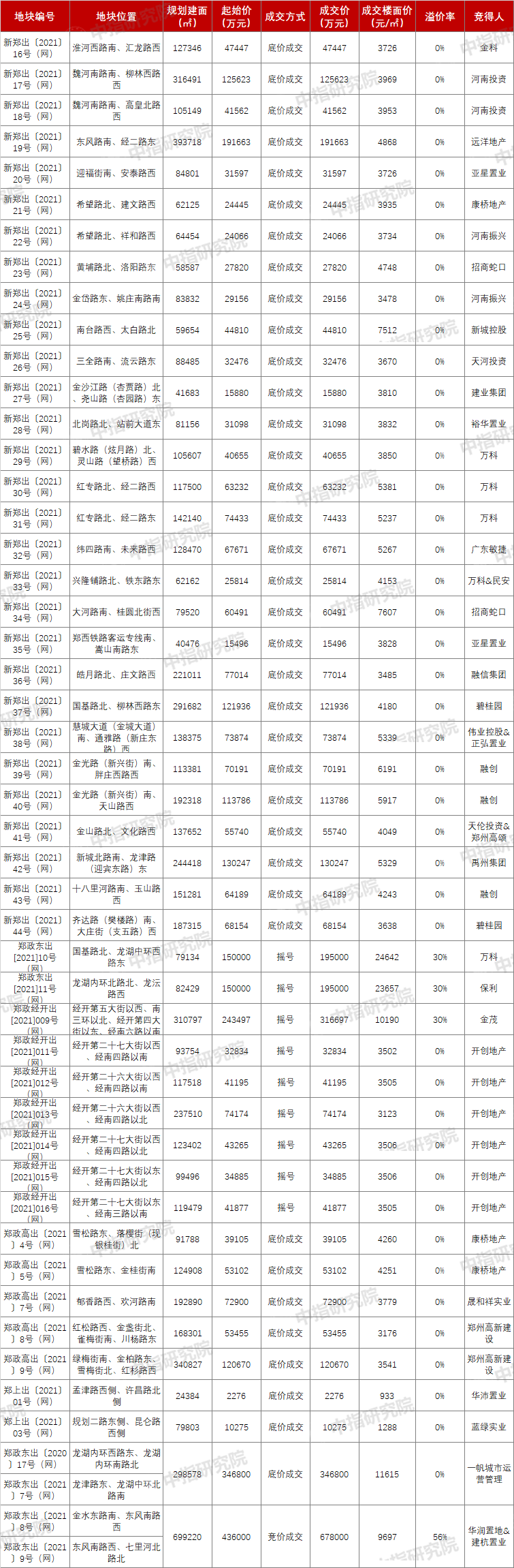 郑州土地拍卖（29家房企分食49宗宅地）