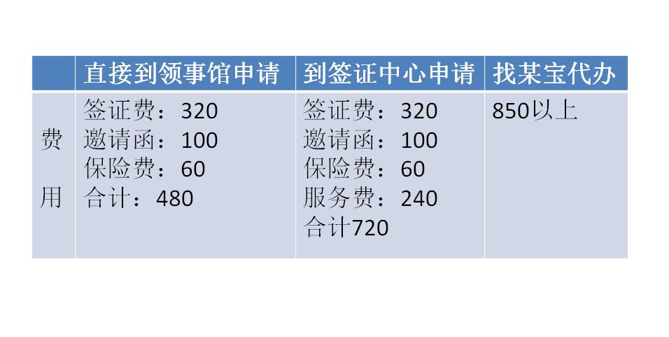 个人申请办理俄罗斯自由行旅游签证全攻略，比代办省下500元