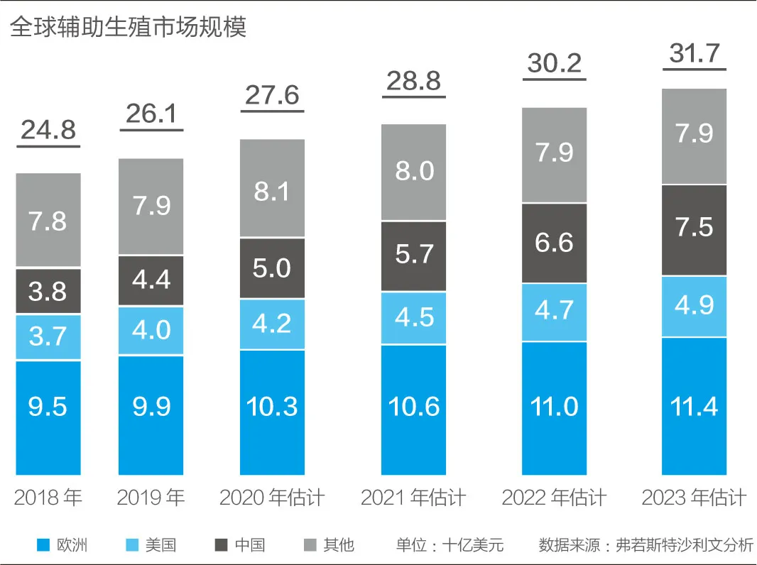 每例试管婴儿收费4万,中国4780万对不孕夫妇撑起一家250亿市值的公司