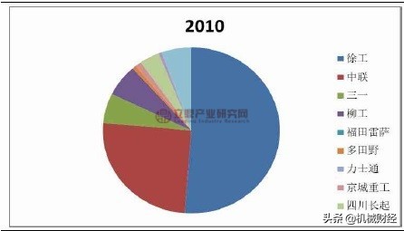为何我国汽车起重机独大，且没有外资品牌？源自这10年发展