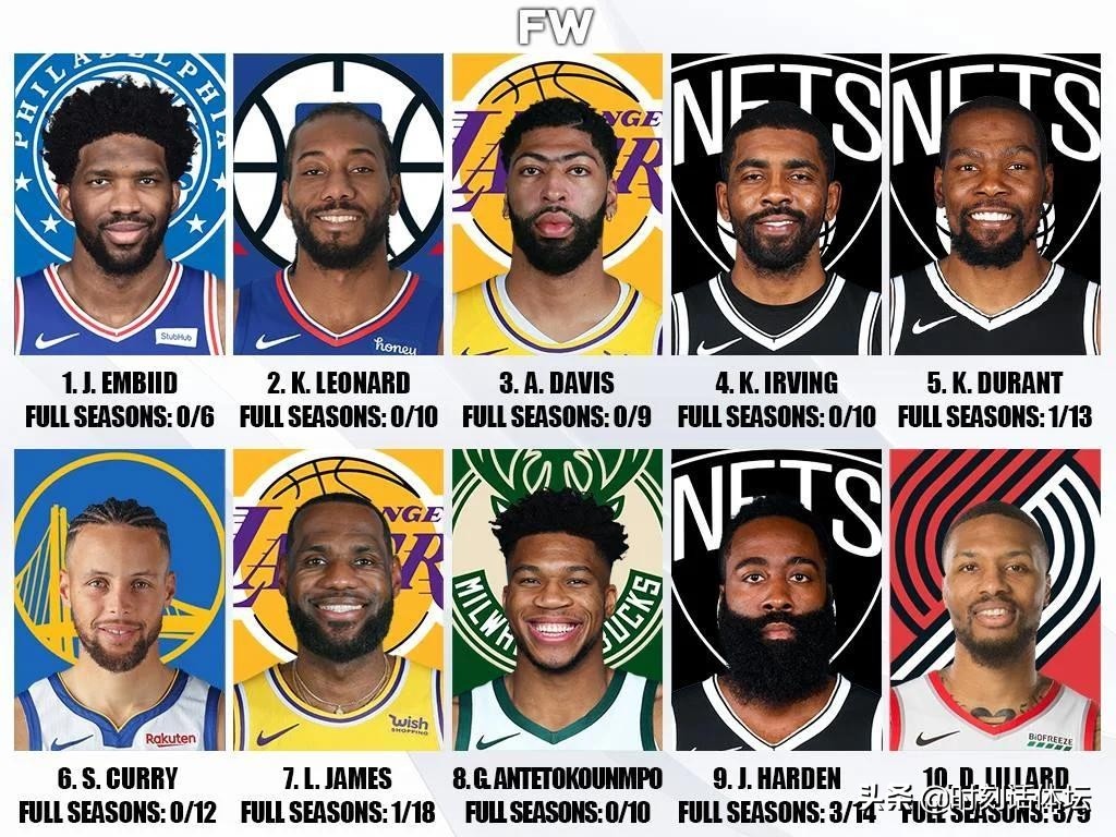 nba玻璃人有哪些球员(NBA现役10大玻璃人巨星！詹姆斯第7！篮网成为最玻璃3巨头)