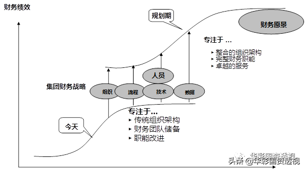 集团财务管控系列｜一：集团的财务战略与财务管控