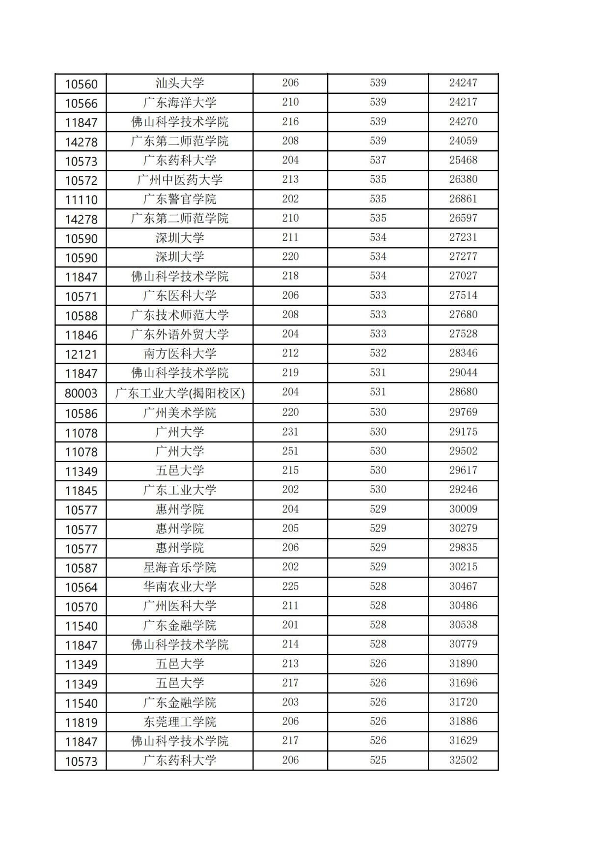 广东普通本科投档信息新鲜出炉，几家欢喜几家愁