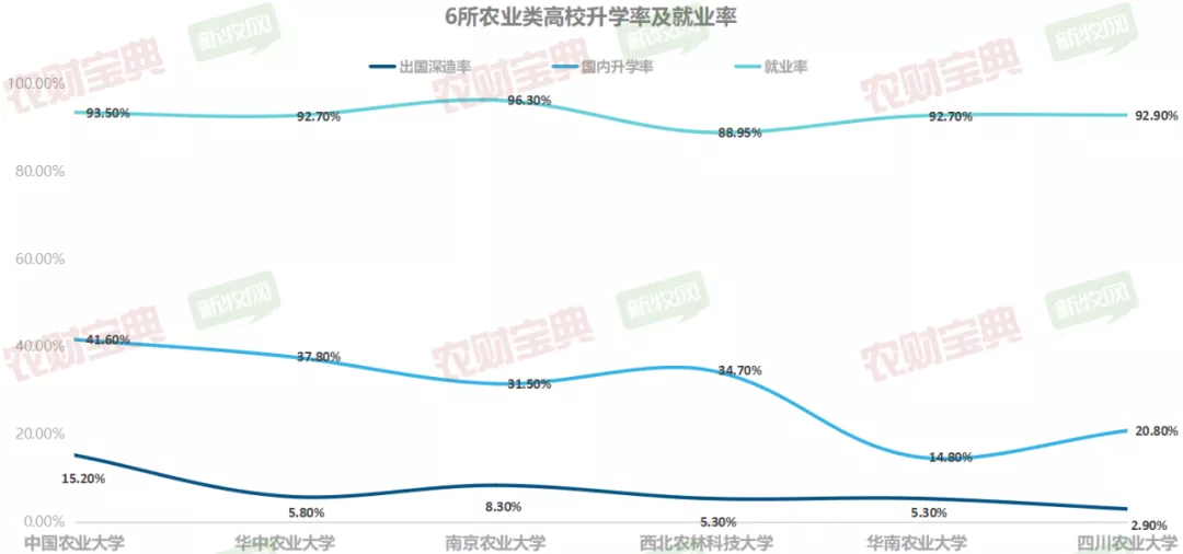 六所农业大学实力PK！畜牧兽医专业年薪100万不是梦？| 农财数读