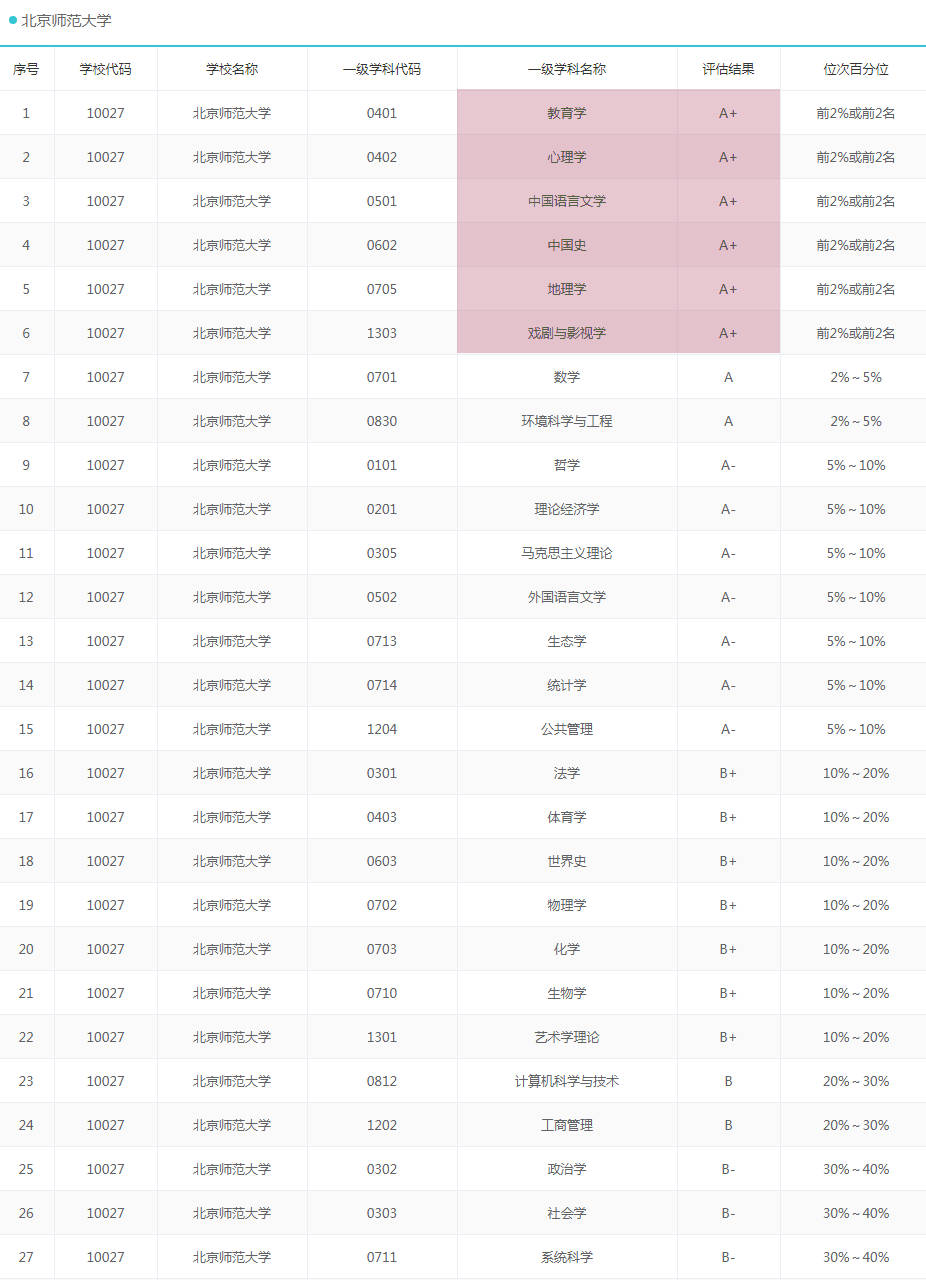 北京市“最好的”10所大学，都是各学科王牌专业，考研报考好依据