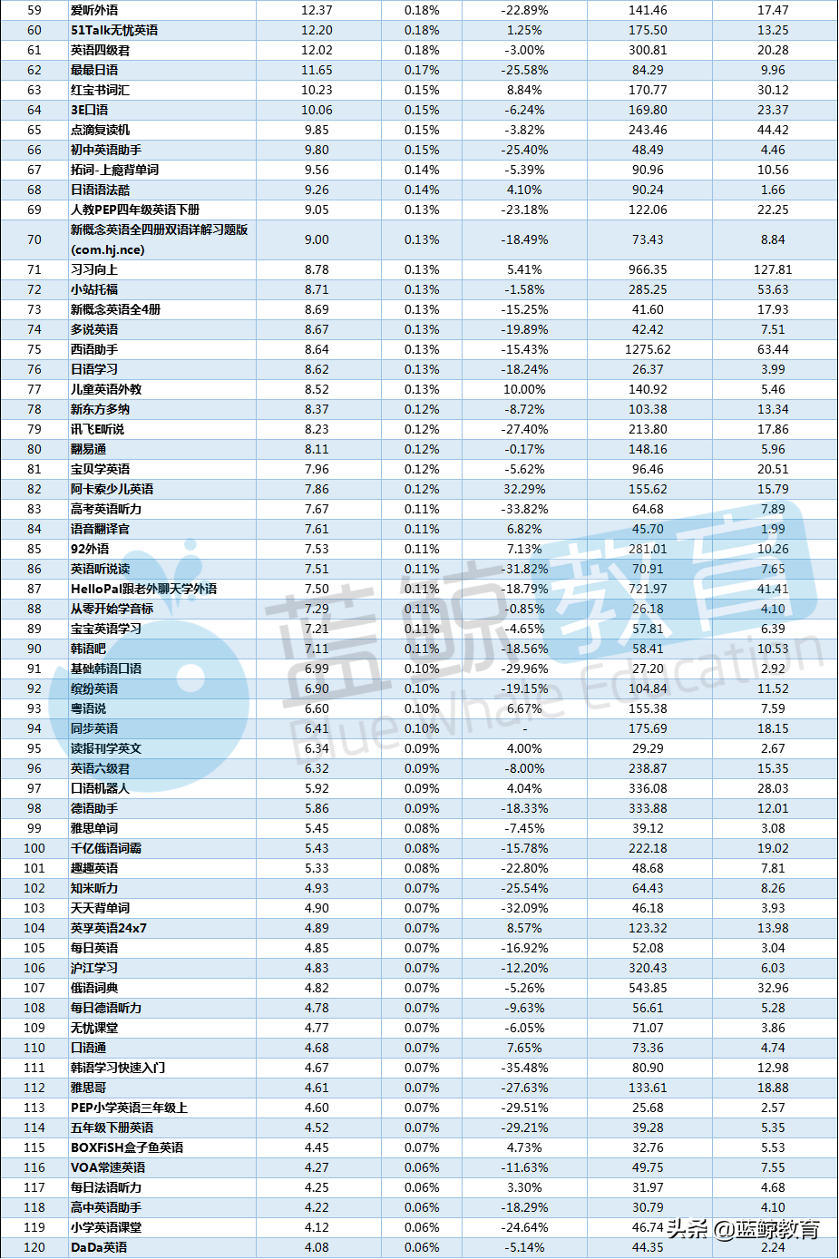 4月外语学习APP排行榜：流利说月活下降，墨墨背单词入围TOP 10