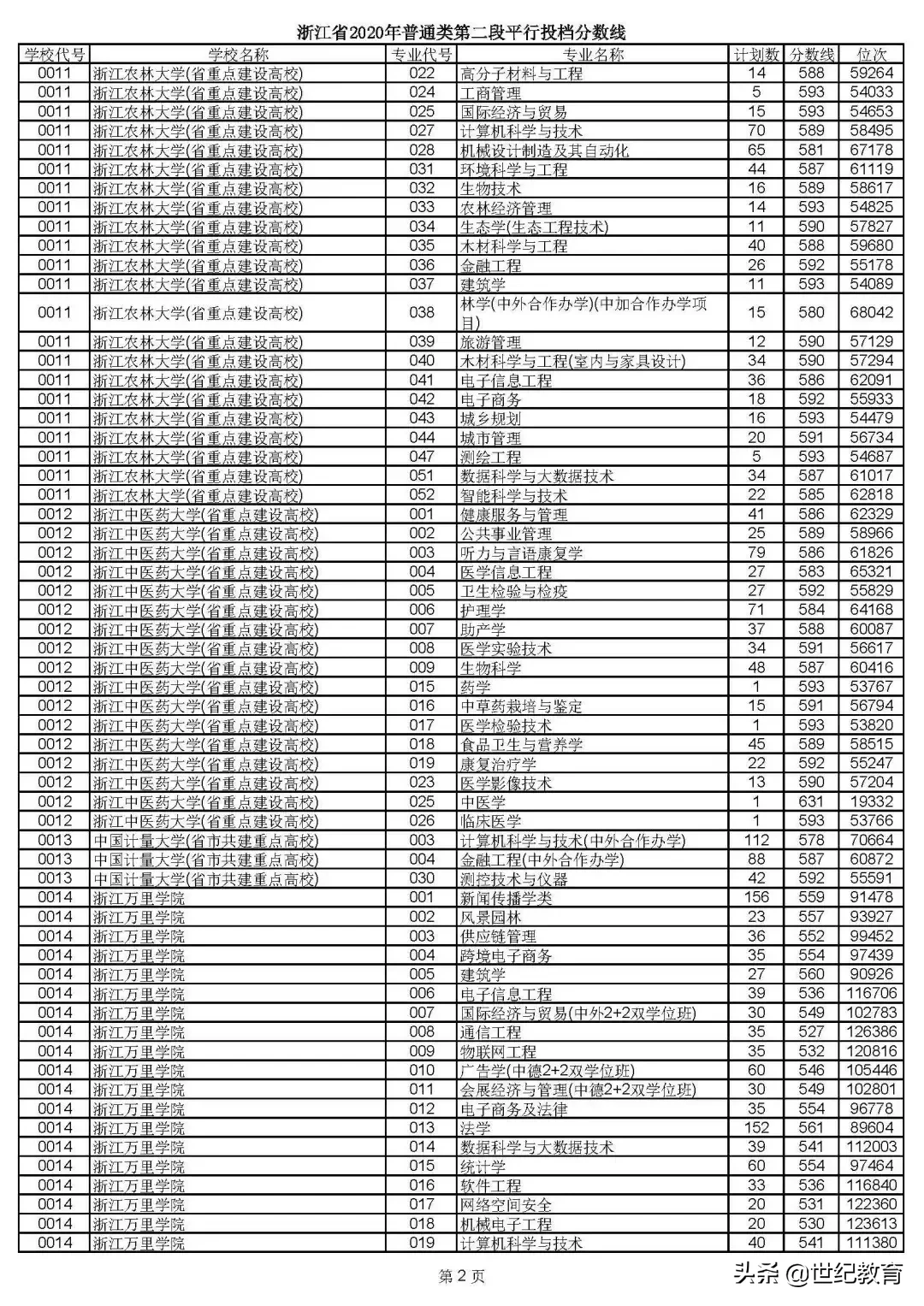 捡漏！浙江三段考生可报省内本科院校多个专业，物理选考占优
