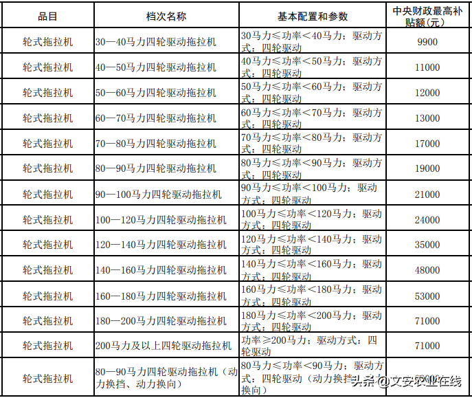 河北省（2020年调整）农机购置补贴额一览表公告