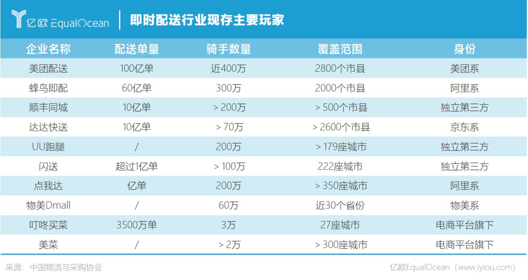 送1单亏1块，顺丰同城“流血”上市