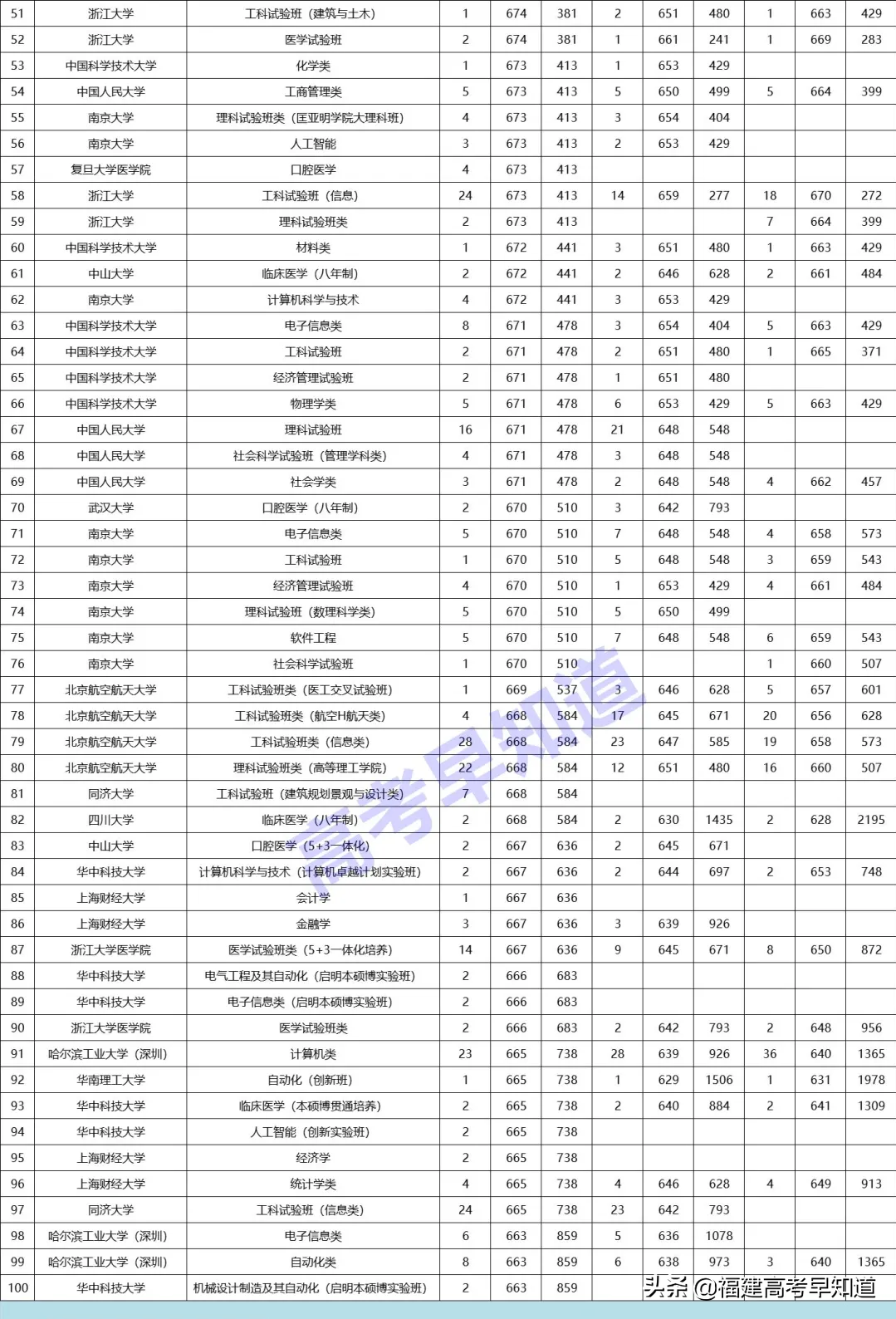 福建录取分最高的100个专业名单出炉，优秀的同学都选了哪些专业
