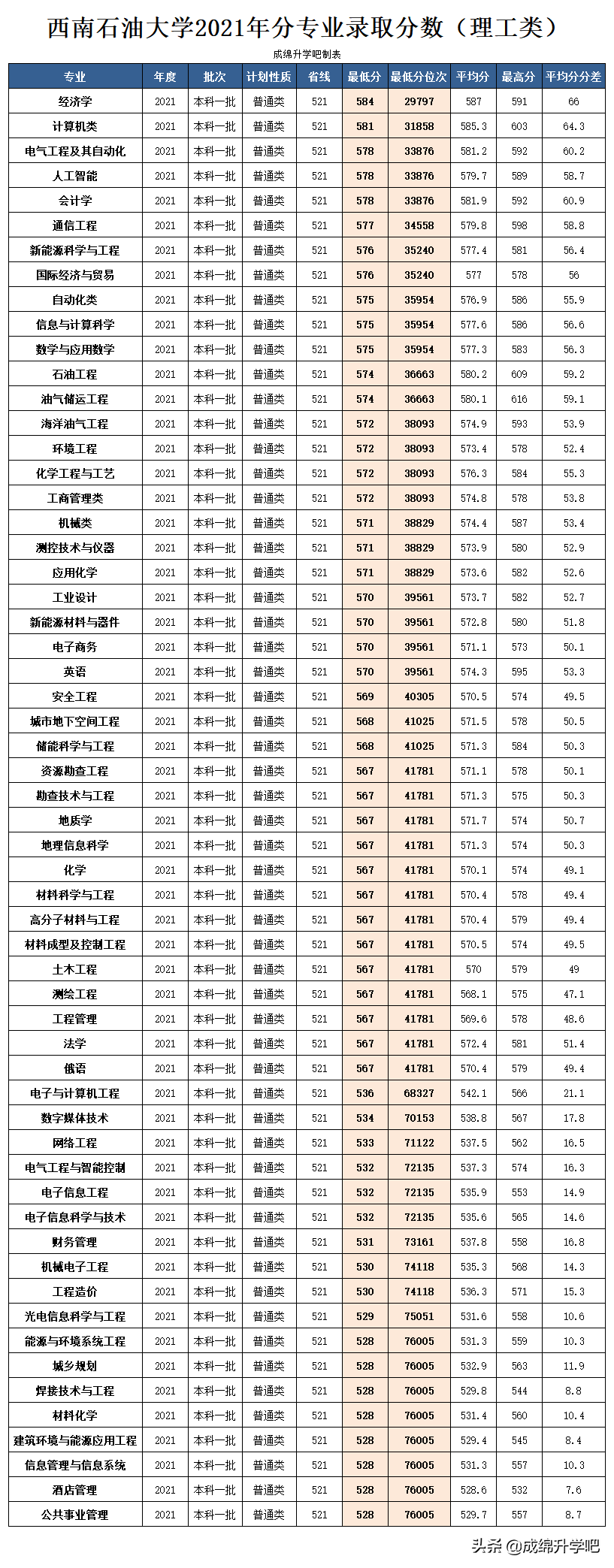 616分读西南石油大学？西南石油大学2021年分专业录取分数公布