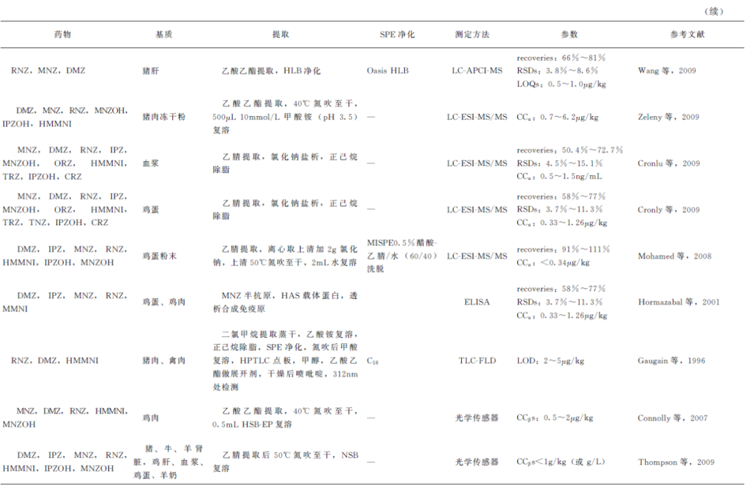 动物源性食品中兽药残留的检测——硝基咪唑类药物残留