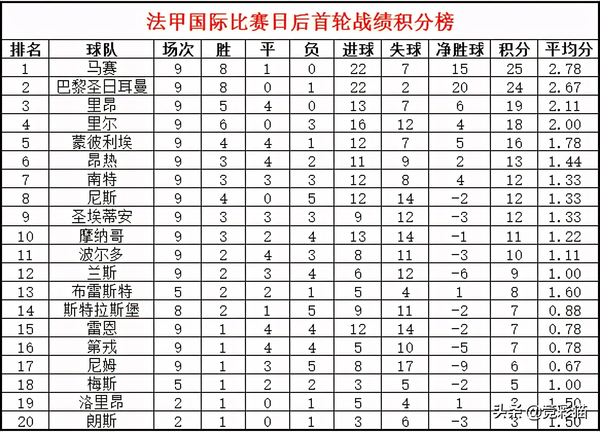 五大联赛有法甲么(干货满满！国际比赛日后五大联赛风云-法甲篇)