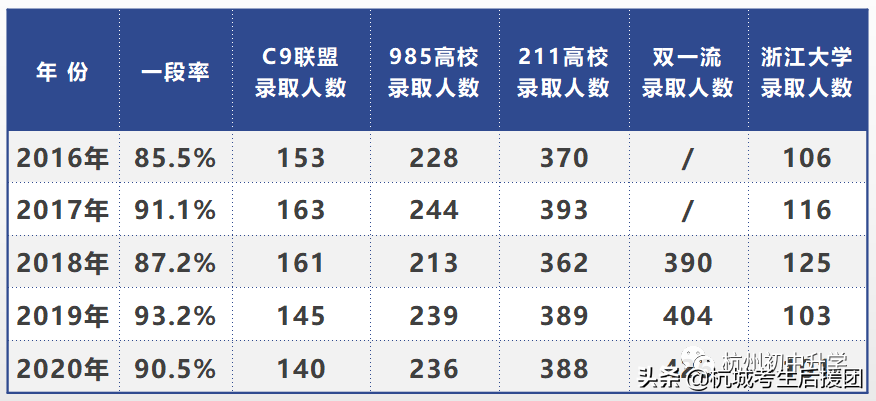 杭州性价比超高的3所重高，高考一段率90%左右！家长应该怎么选？