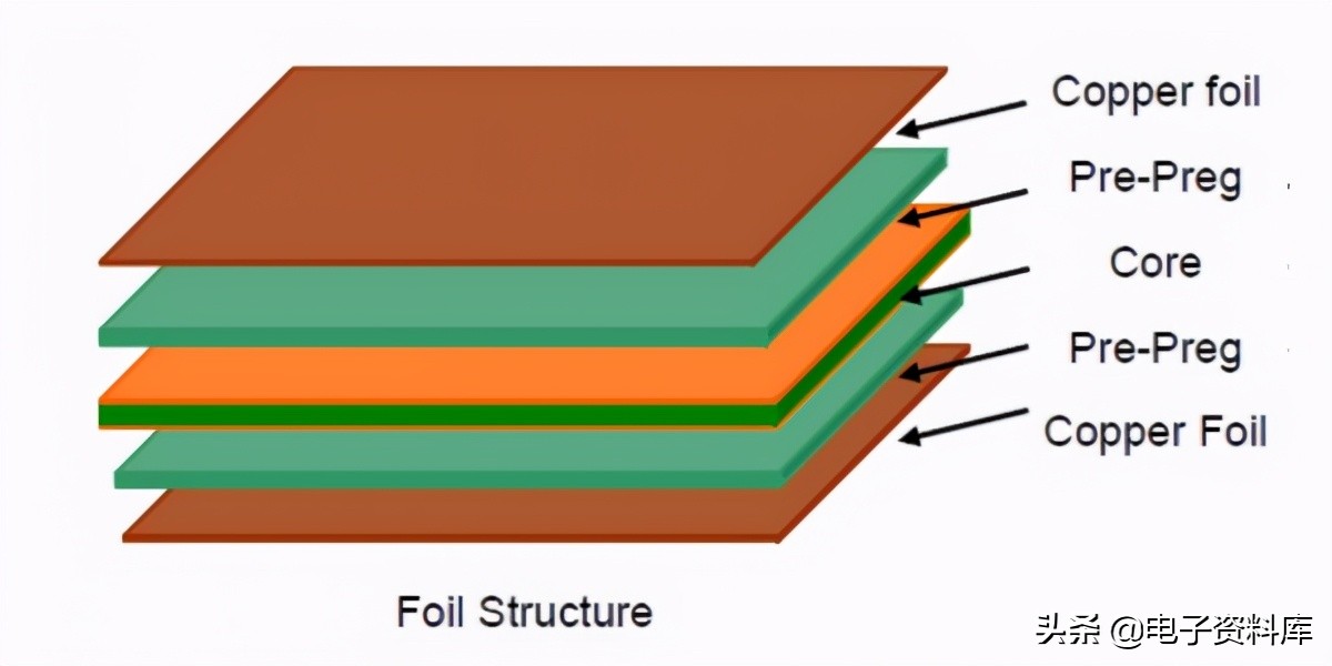 「材料板主」什么是pcb板（PCB板主要材料表详解）