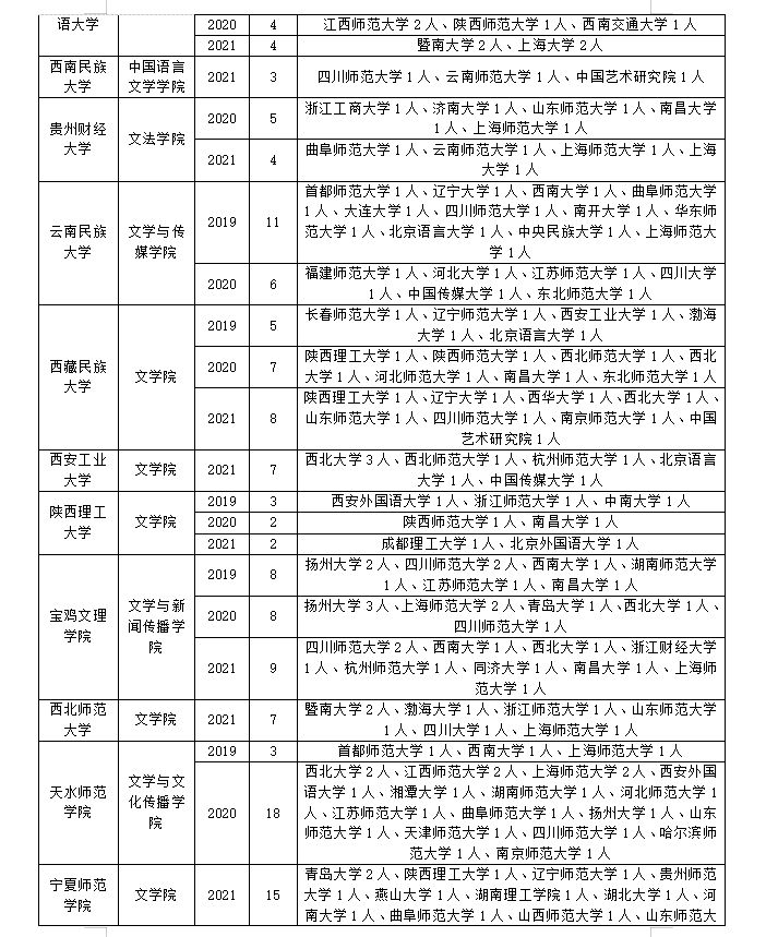 中国现当代文学如何调剂？一篇文章告诉你