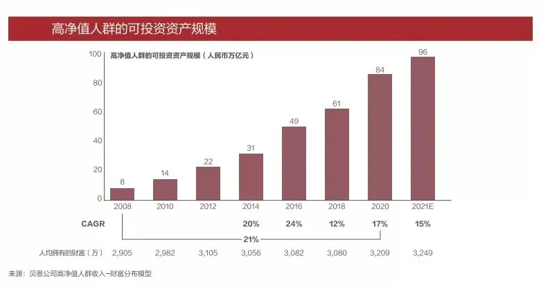 中国高净值人群突破262万人,三大需求一招解决