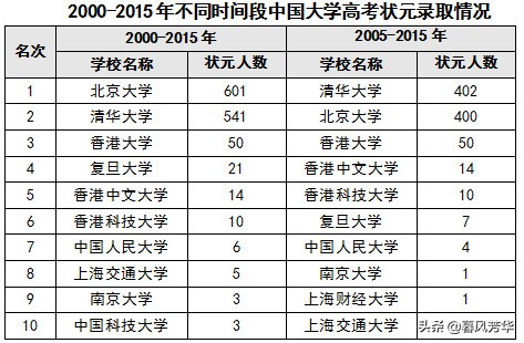 那些曾经的高考状元：学霸都去哪儿啦？