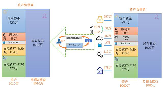 看图学懂成本结转账务处理，顺手把报表出了，简单！