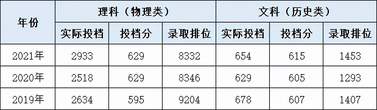 2021年广东高考录取分析：中山大学，排位稳定，专业分流有争议