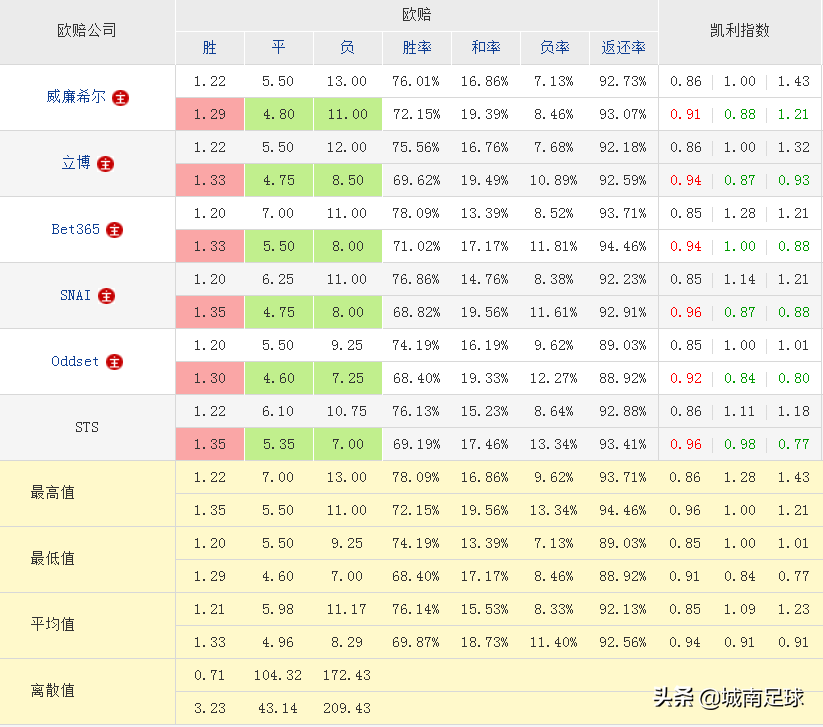 为什么足球比赛有和局(分析一场比赛出现冷门，对几个特定公司的特殊数据的认识)