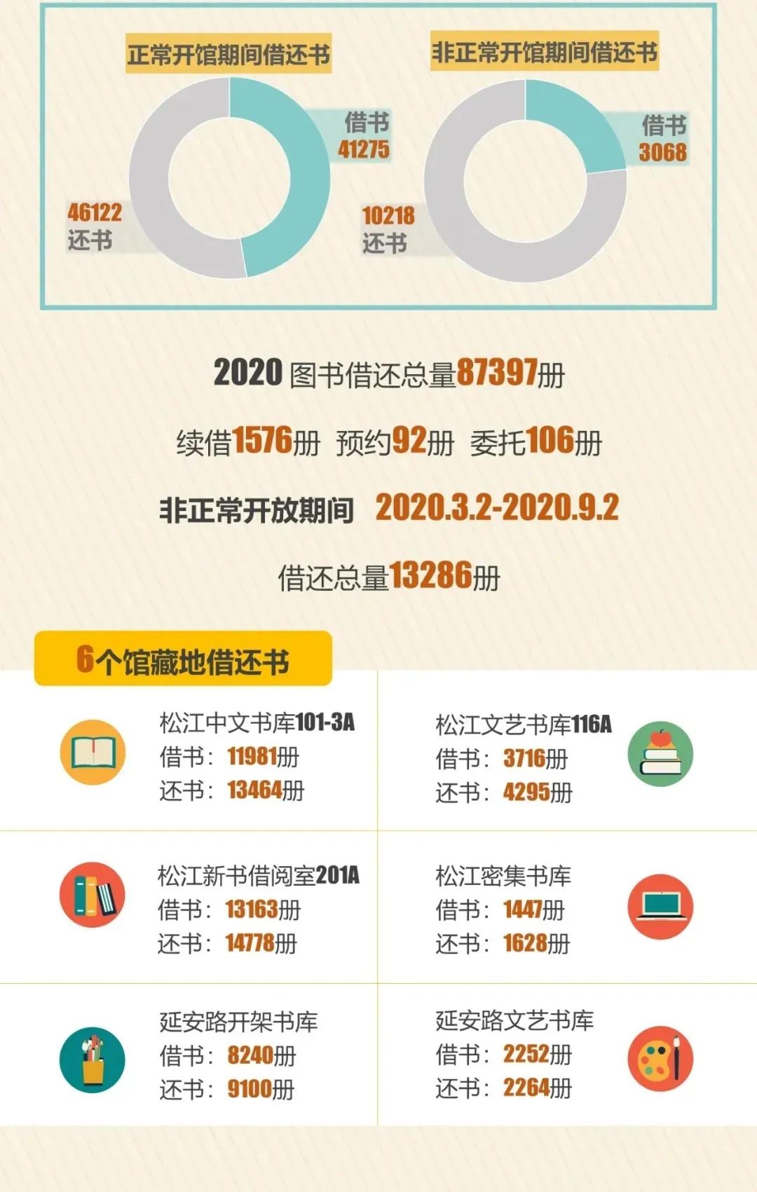 沪上大学生最爱看哪些书？13所院校年度图书馆大数据出炉