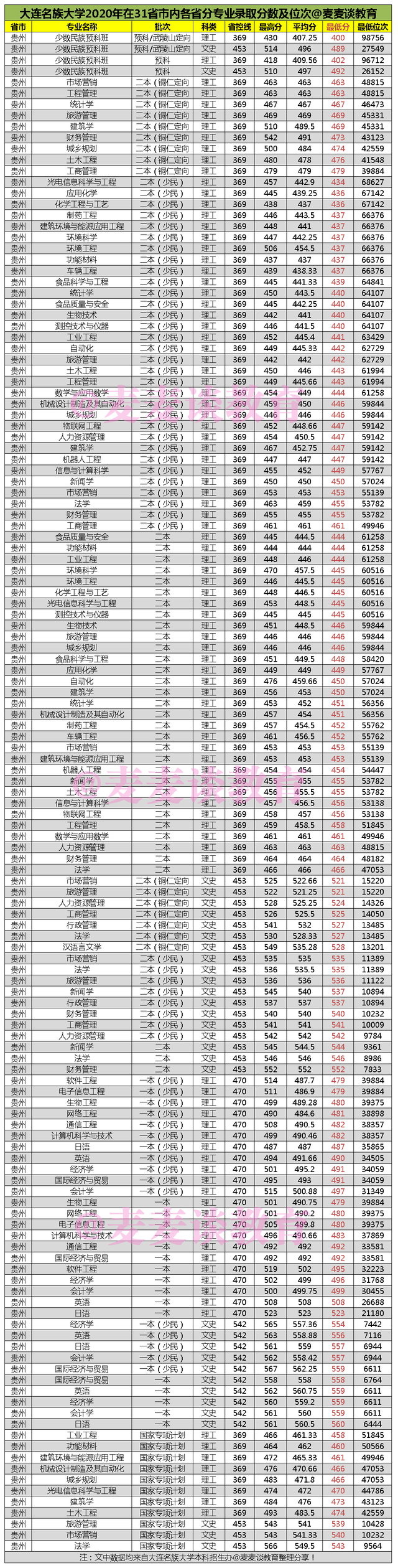 大连民族大学招聘（大连民族大学2020年在31省市内各省各专业录取分数及位次汇总）