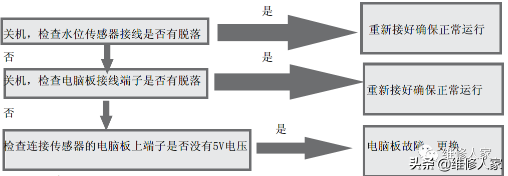 海尔变频滚筒洗衣机售后服务手册