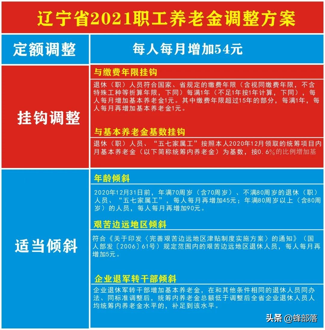 2021年养老金上调，18个省市已公布上调方案，看看可以多拿多少？
