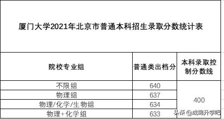 稳中有升！厦门大学2021年本科招录情况公布（附各省录取分数线）