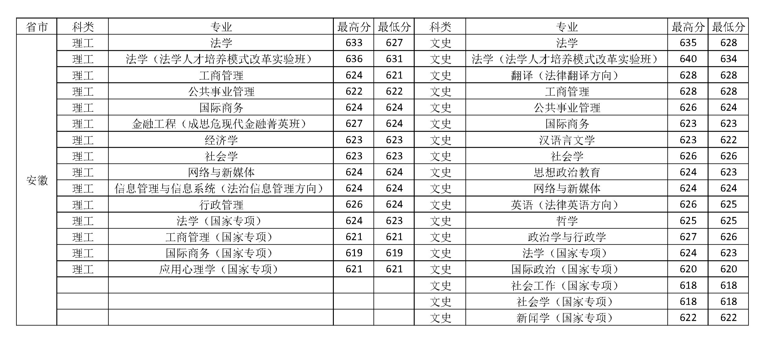 中国政法大学2018-2020年在全国各省市分专业录取分数线