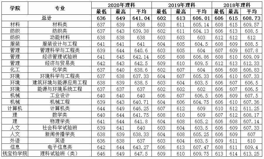 多少分可以读东华大学？